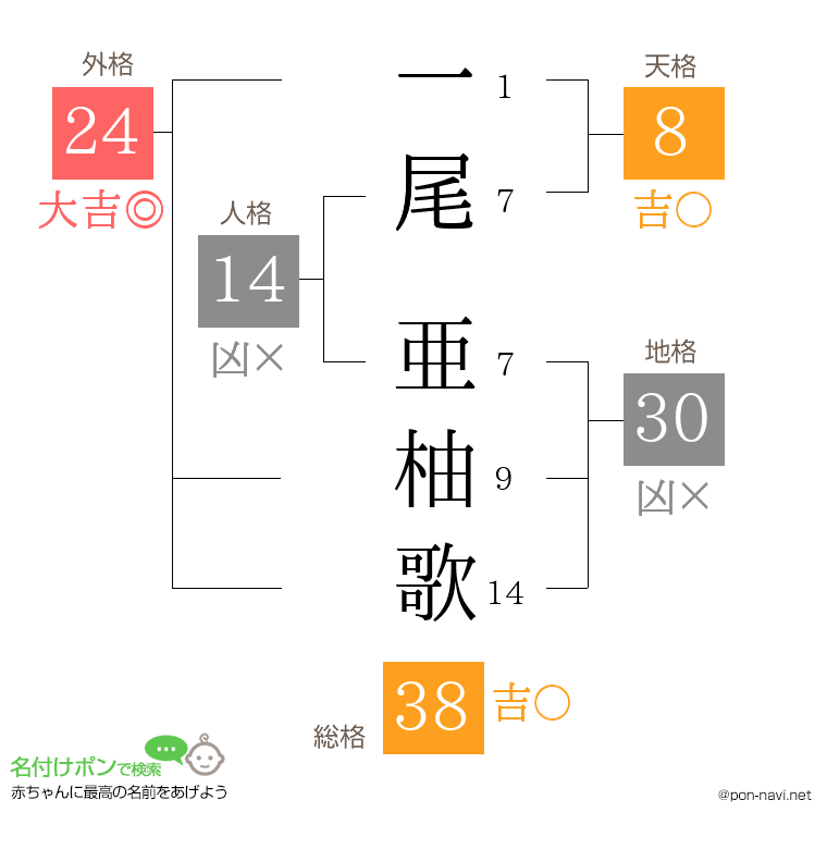 一尾 亜柚歌さんの姓名判断結果
