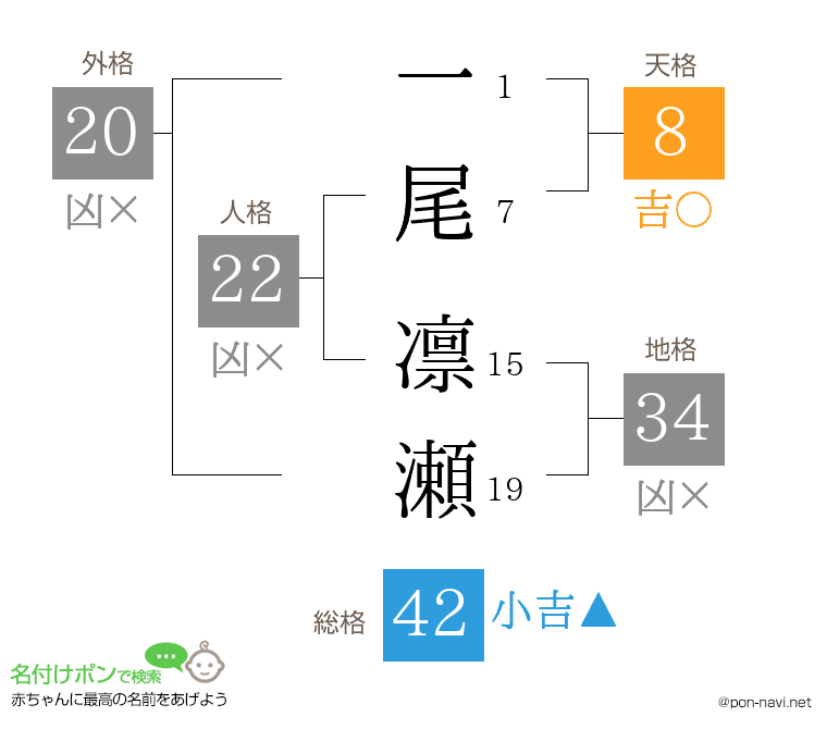 一尾 凛瀬さんの姓名判断結果