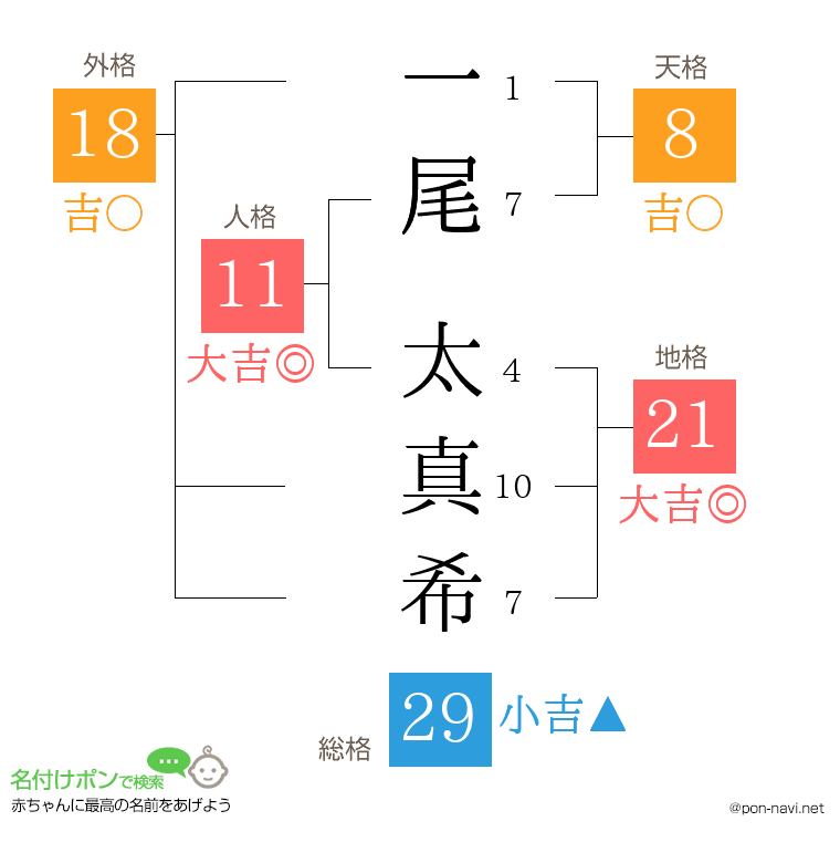 一尾 太真希さんの姓名判断結果