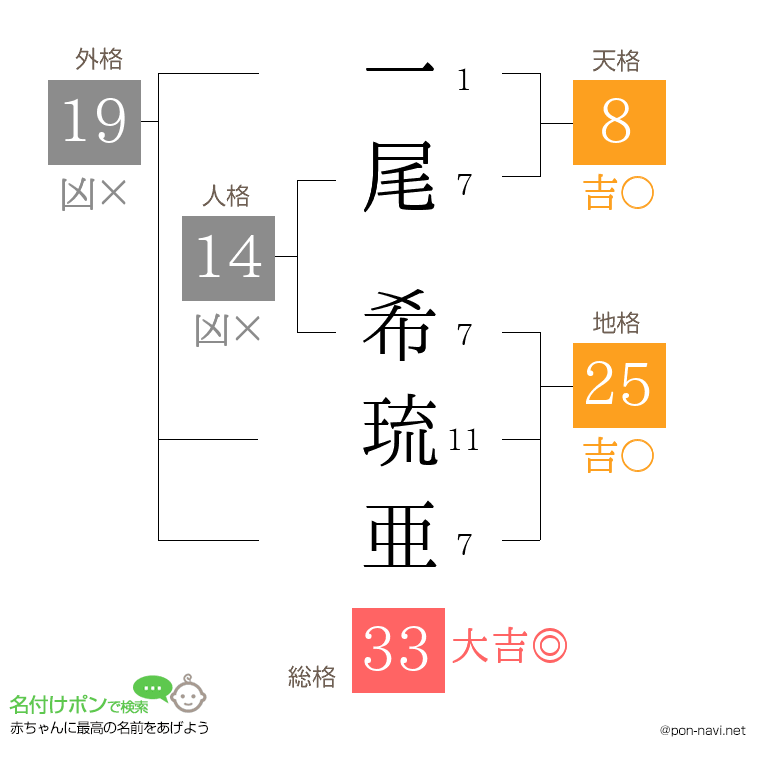 一尾 希琉亜さんの姓名判断結果