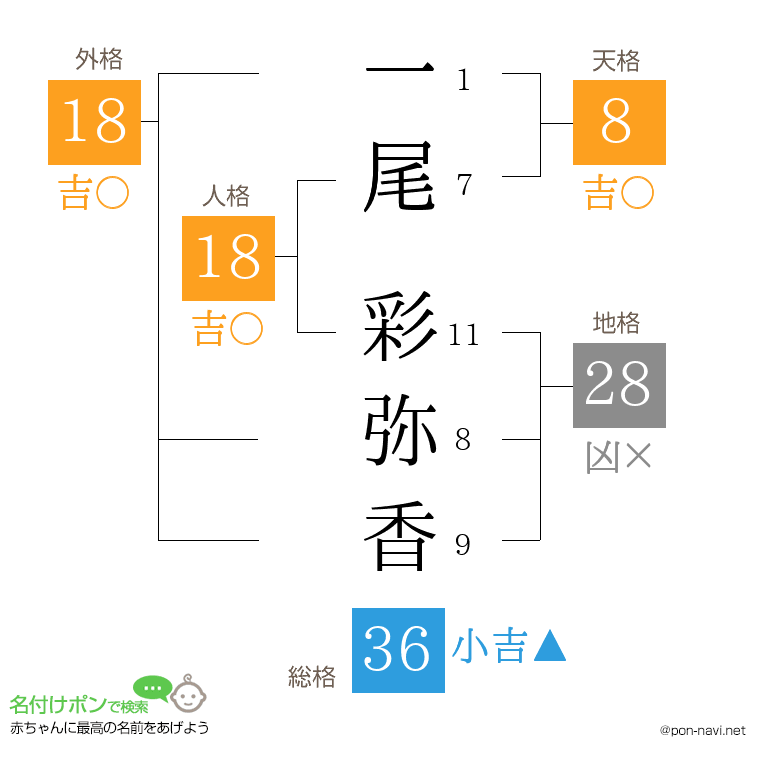 一尾 彩弥香さんの姓名判断結果