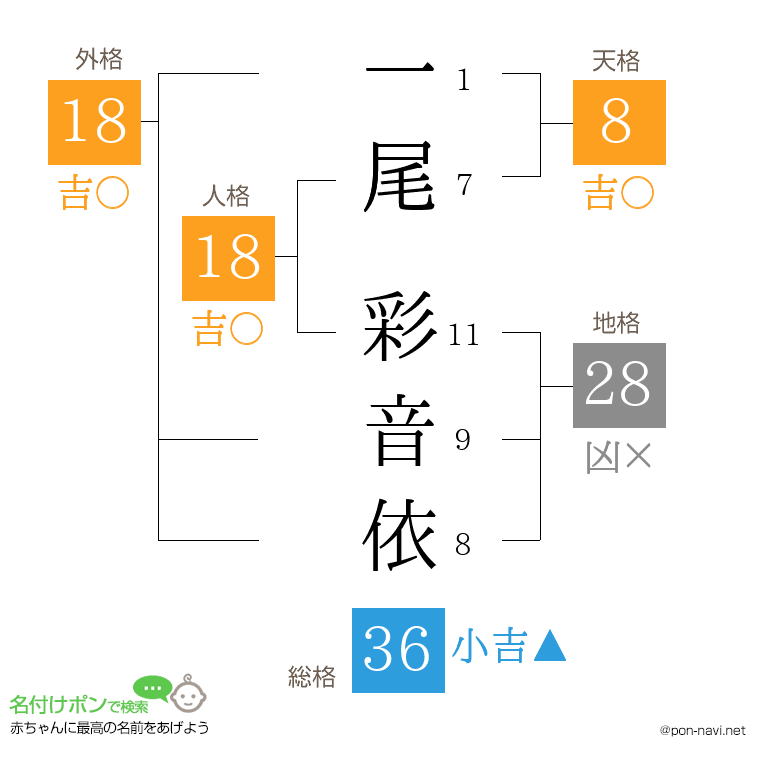 一尾 彩音依さんの姓名判断結果
