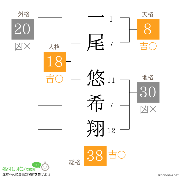 一尾 悠希翔さんの姓名判断結果