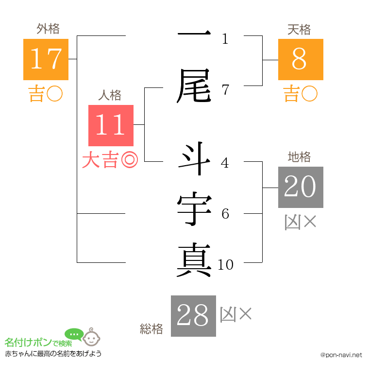 一尾 斗宇真さんの姓名判断結果