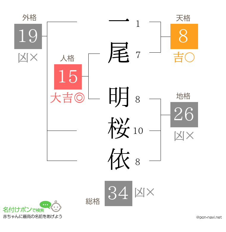 一尾 明桜依さんの姓名判断結果