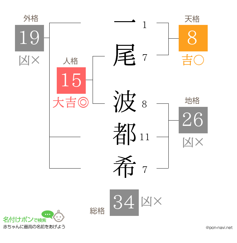 一尾 波都希さんの姓名判断結果