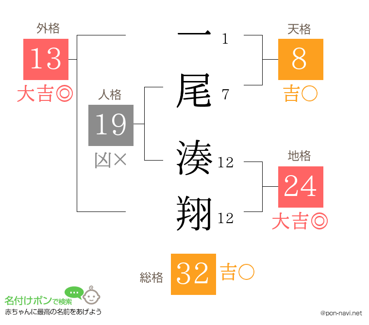 一尾 湊翔さんの姓名判断結果