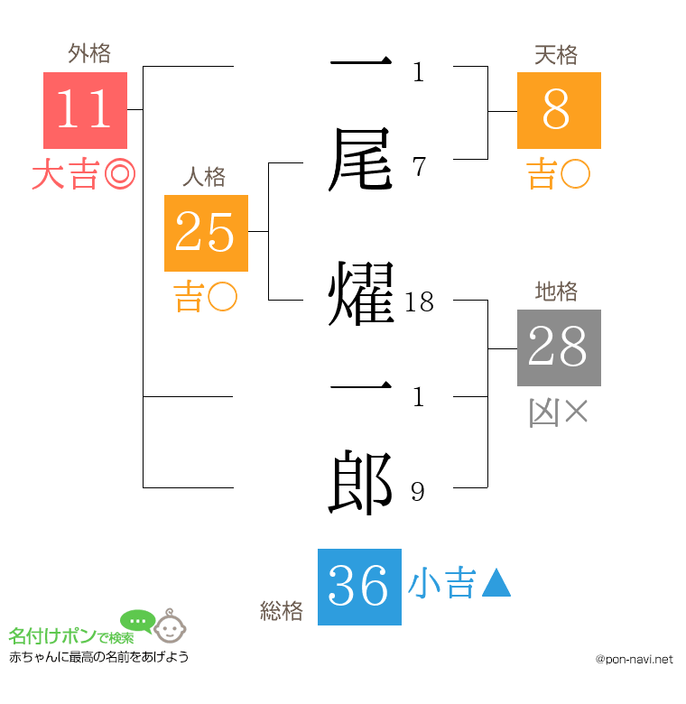 一尾 燿一郎さんの姓名判断結果