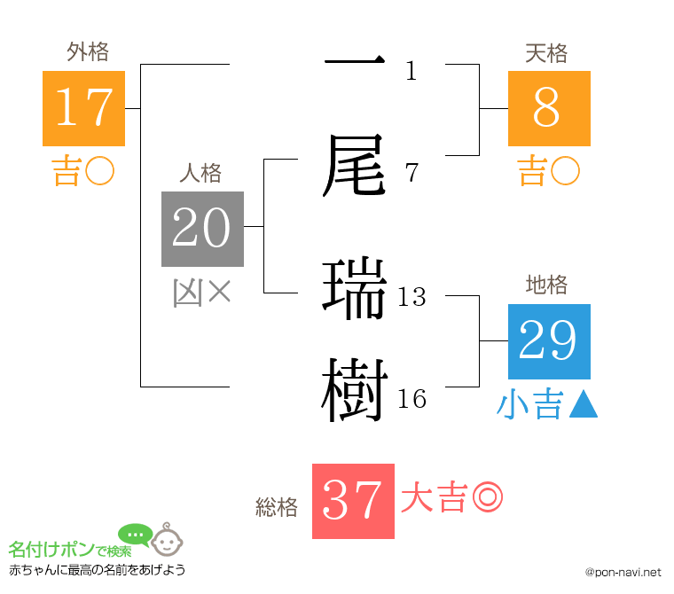 一尾 瑞樹さんの姓名判断結果