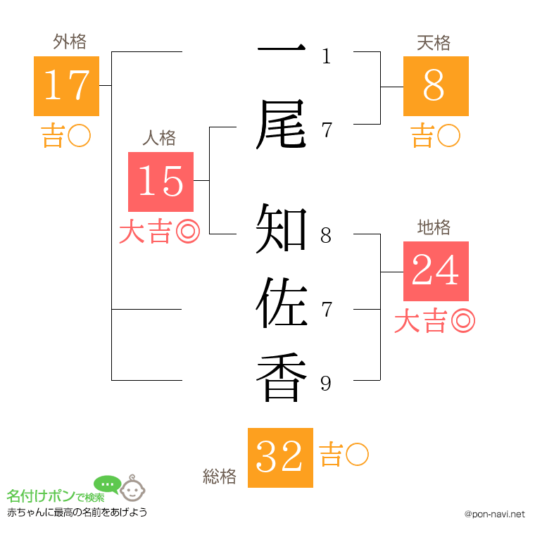 一尾 知佐香さんの姓名判断結果
