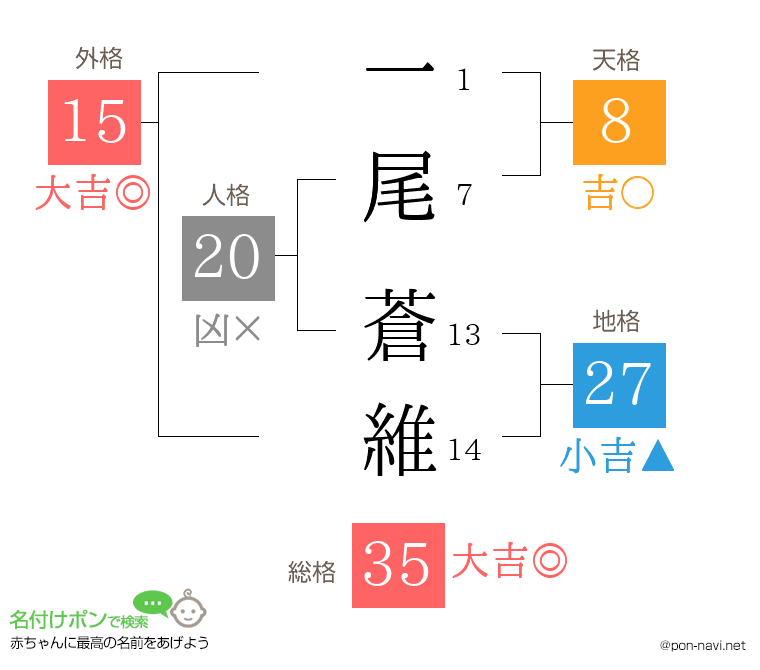 一尾 蒼維さんの姓名判断結果