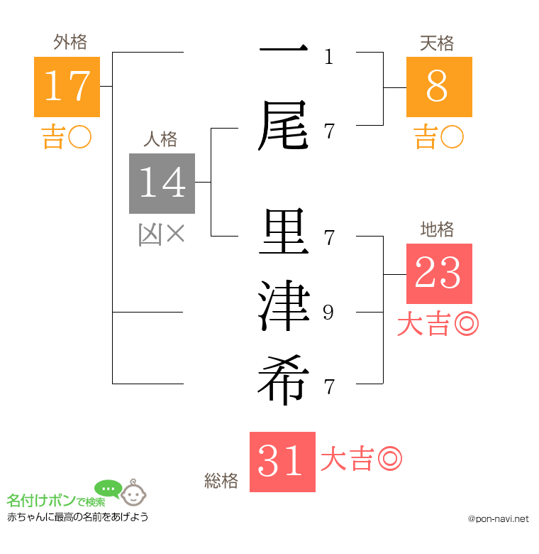一尾 里津希さんの姓名判断結果