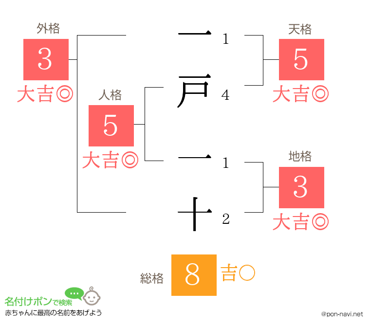 一戸 一十さんの姓名判断結果