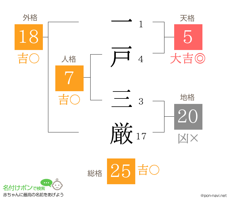 一戸 三厳さんの姓名判断結果