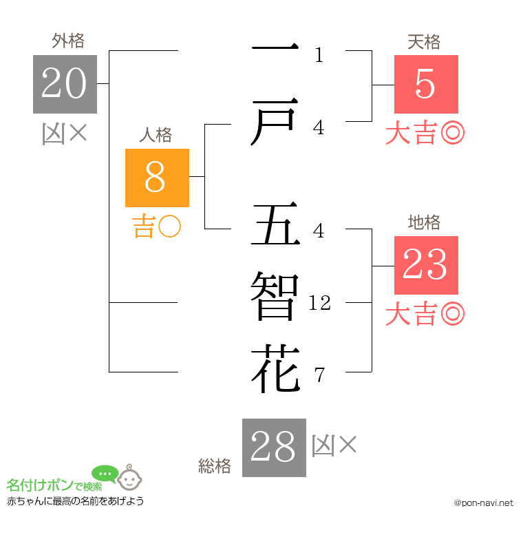 一戸 五智花さんの姓名判断結果