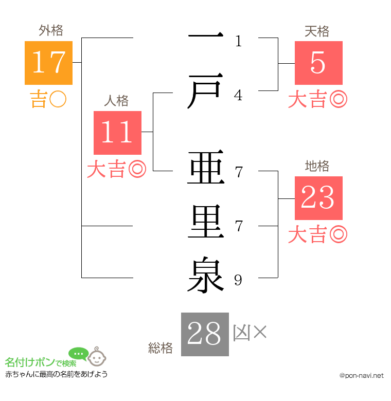 一戸 亜里泉さんの姓名判断結果
