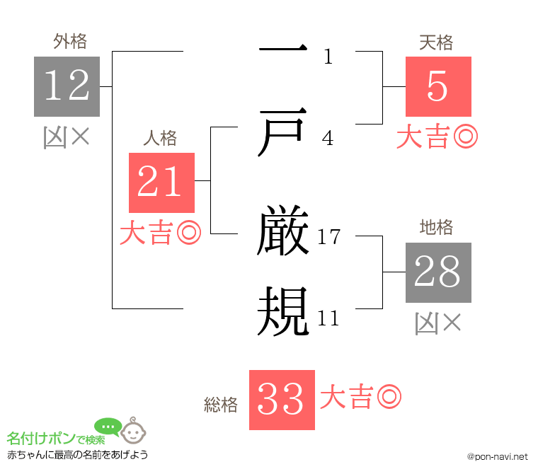 一戸 厳規さんの姓名判断結果