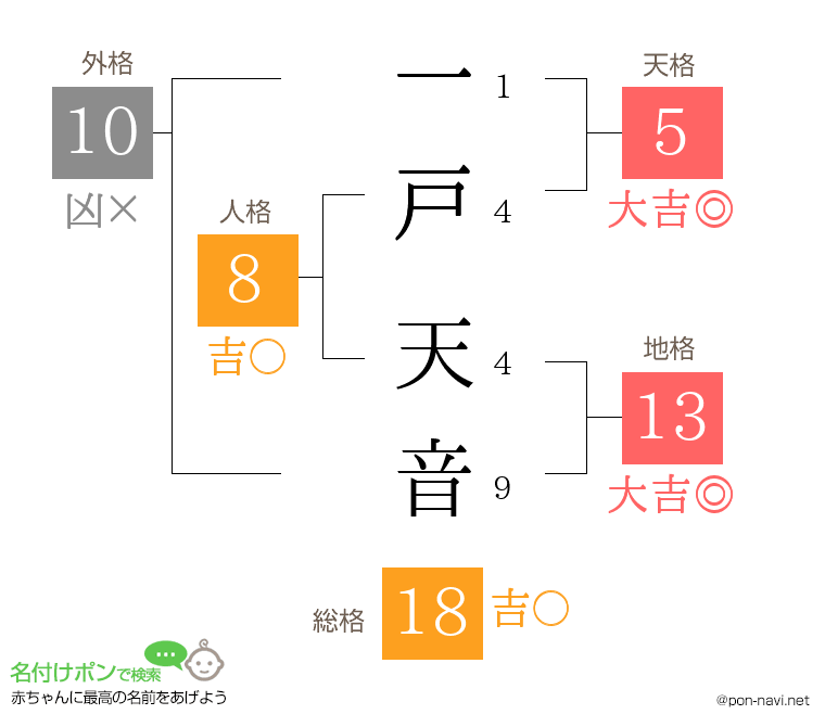 一戸 天音さんの姓名判断結果
