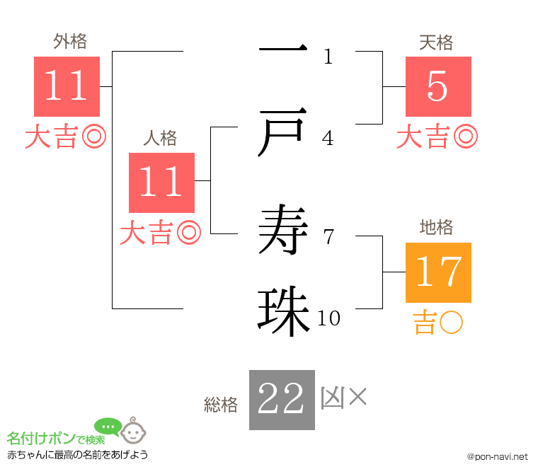 一戸 寿珠さんの姓名判断結果