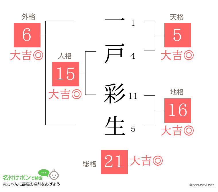 一戸 彩生さんの姓名判断結果