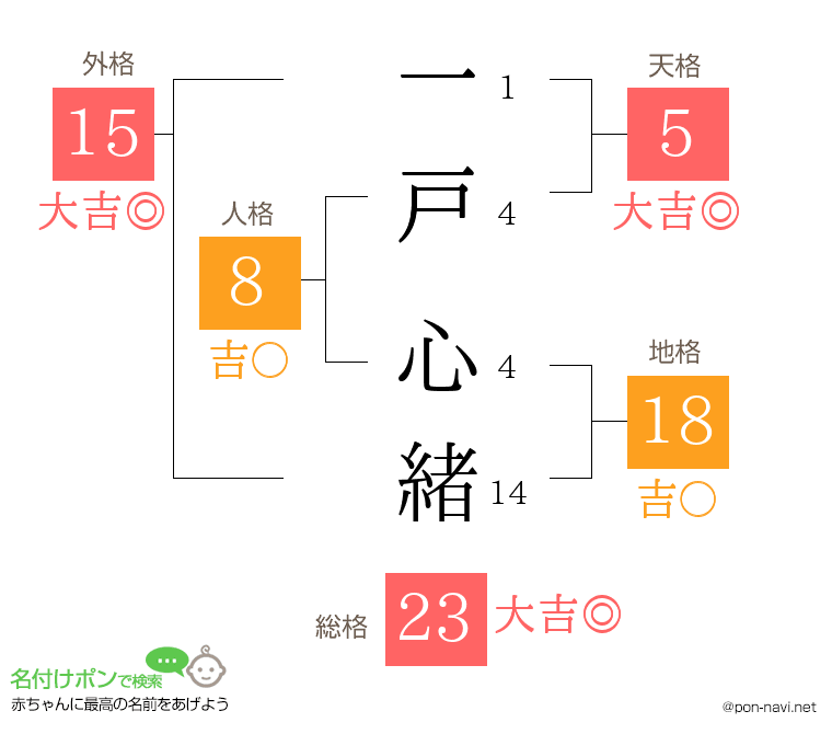 一戸 心緒さんの姓名判断結果