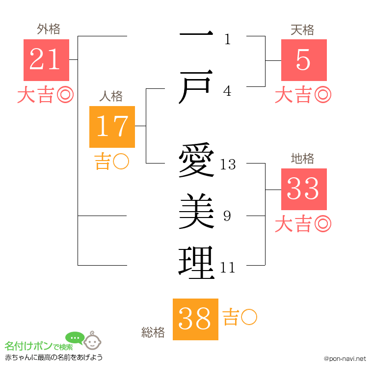 一戸 愛美理さんの姓名判断結果