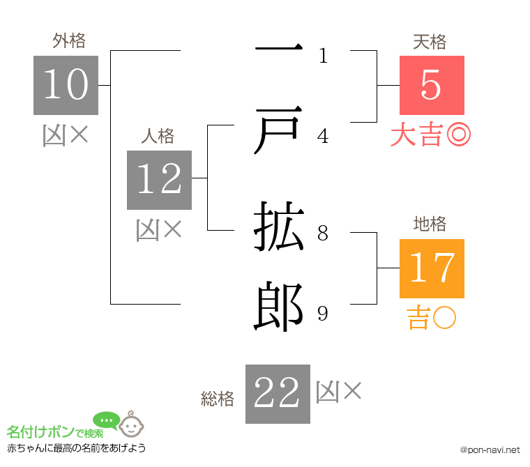 一戸 拡郎さんの姓名判断結果