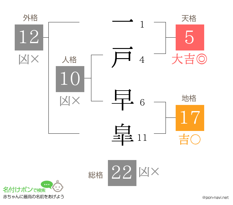 一戸 早皐さんの姓名判断結果