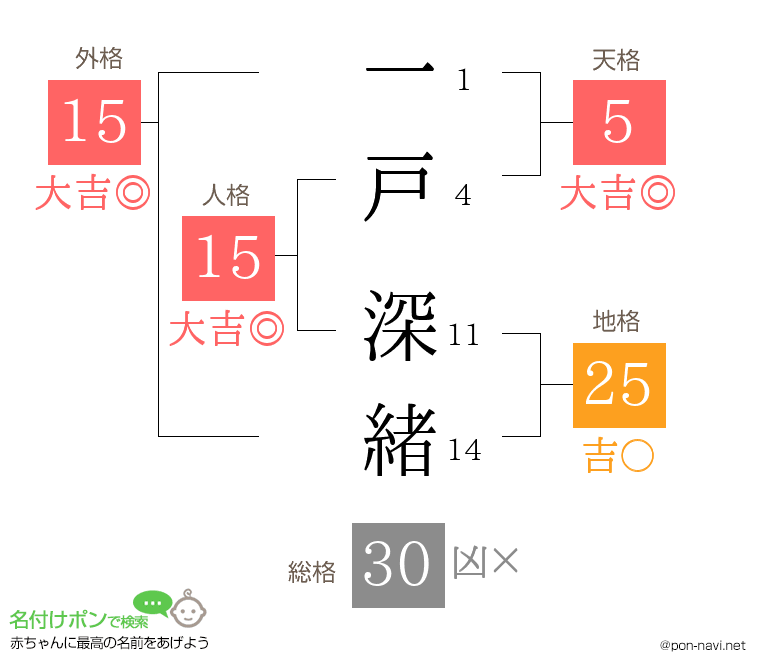 一戸 深緒さんの姓名判断結果