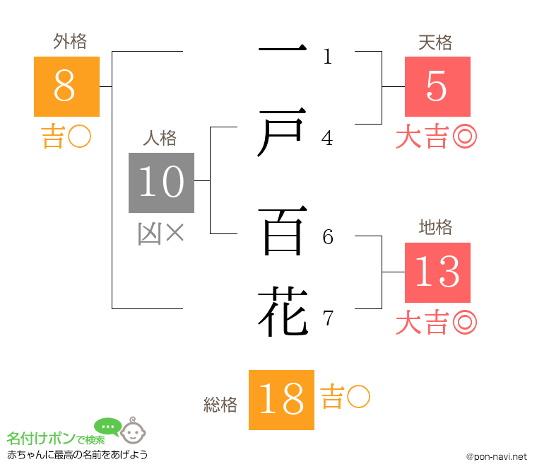 一戸 百花さんの姓名判断結果