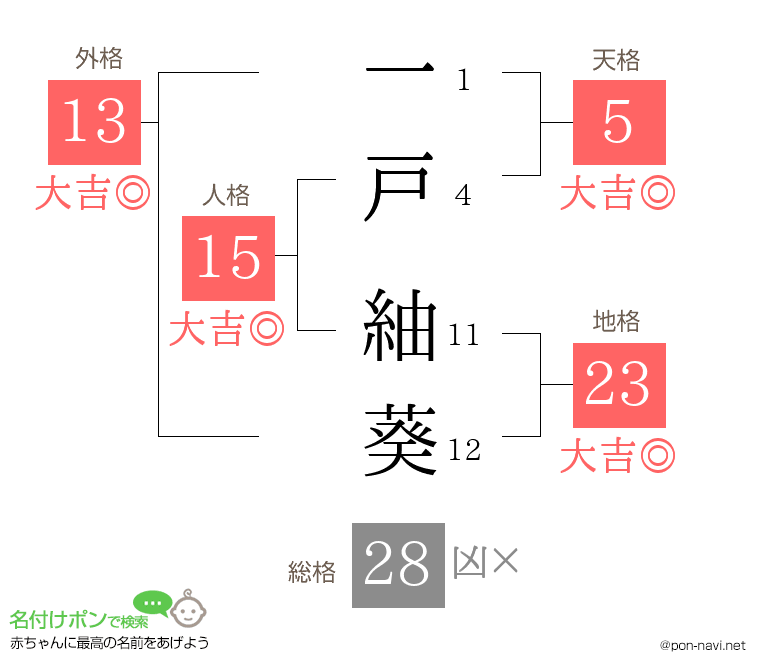 一戸 紬葵さんの姓名判断結果