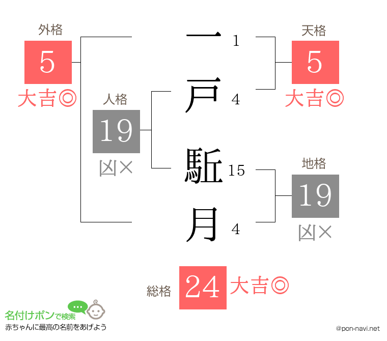 一戸 駈月さんの姓名判断結果