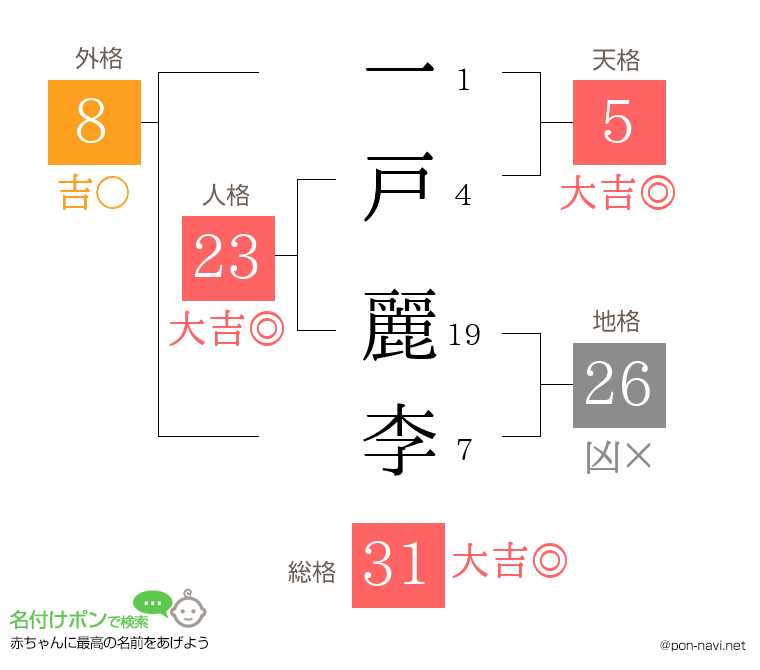 一戸 麗李さんの姓名判断結果