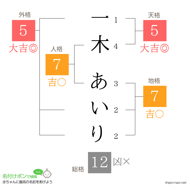 一木 あいりさんの姓名判断結果
