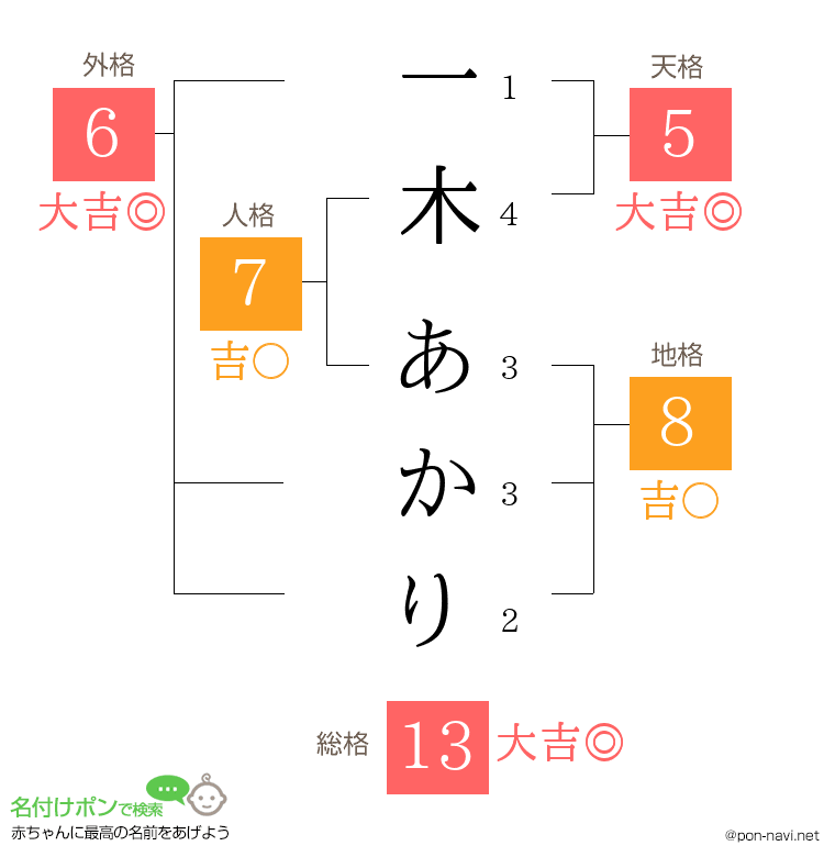一木 あかりさんの姓名判断結果