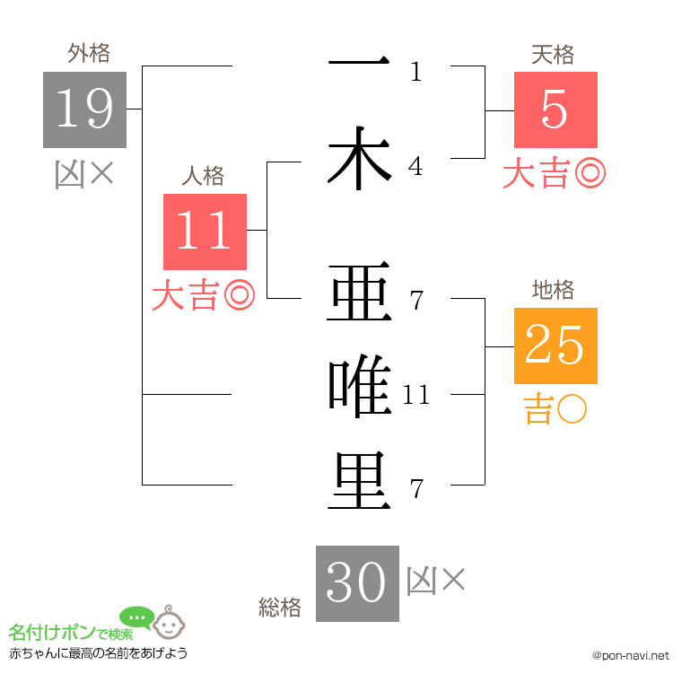 一木 亜唯里さんの姓名判断結果