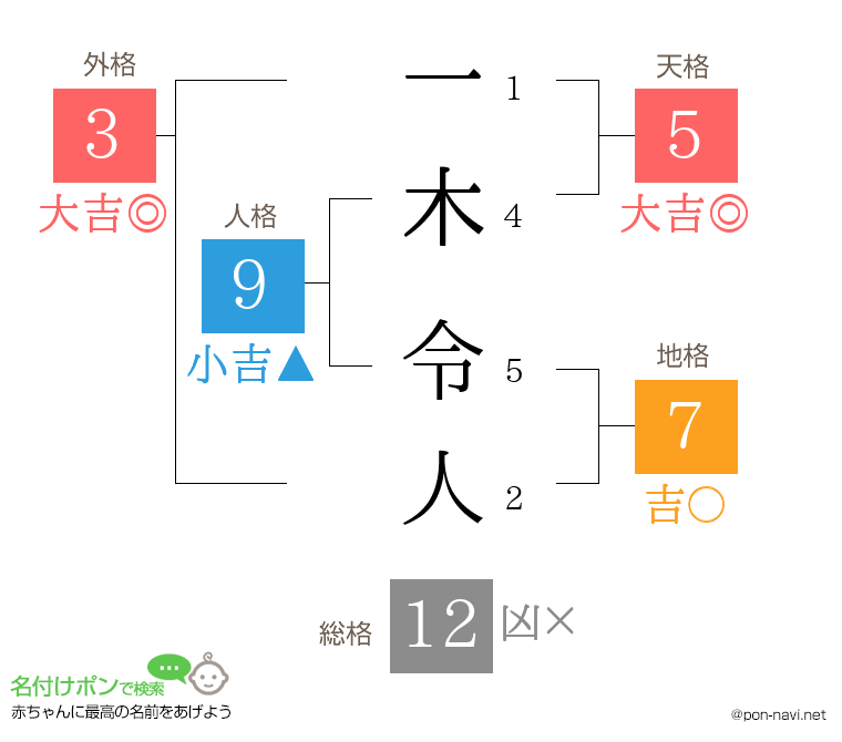 一木 令人さんの姓名判断結果