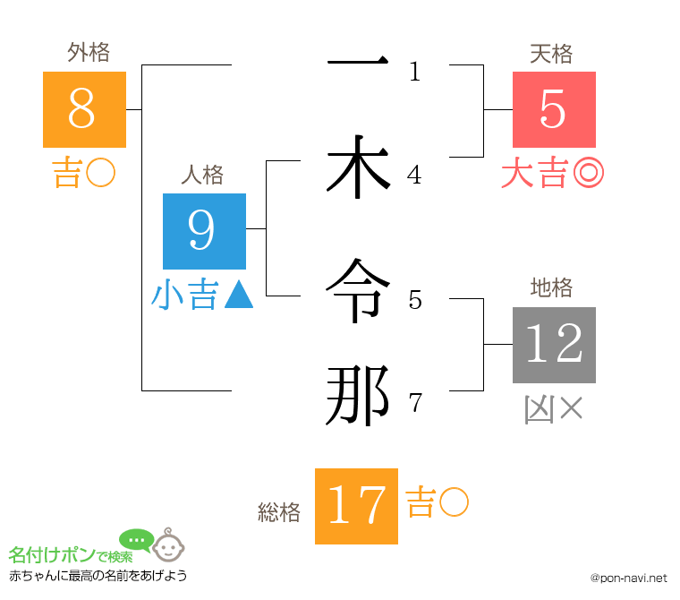 一木 令那さんの姓名判断結果