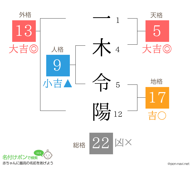 一木 令陽さんの姓名判断結果