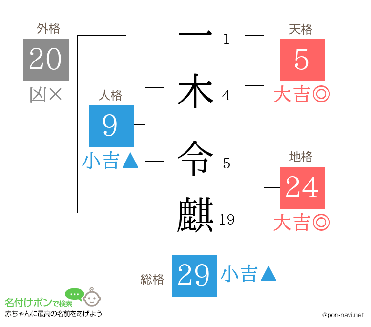 一木 令麒さんの姓名判断結果