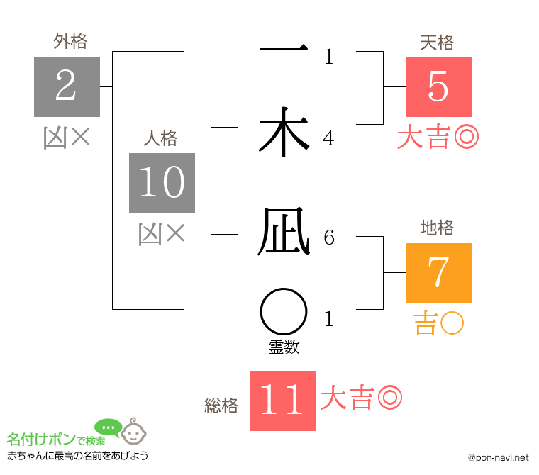一木 凪さんの姓名判断結果