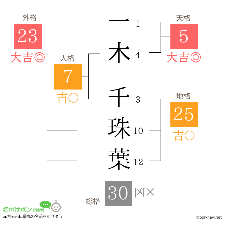 一木 千珠葉さんの姓名判断結果