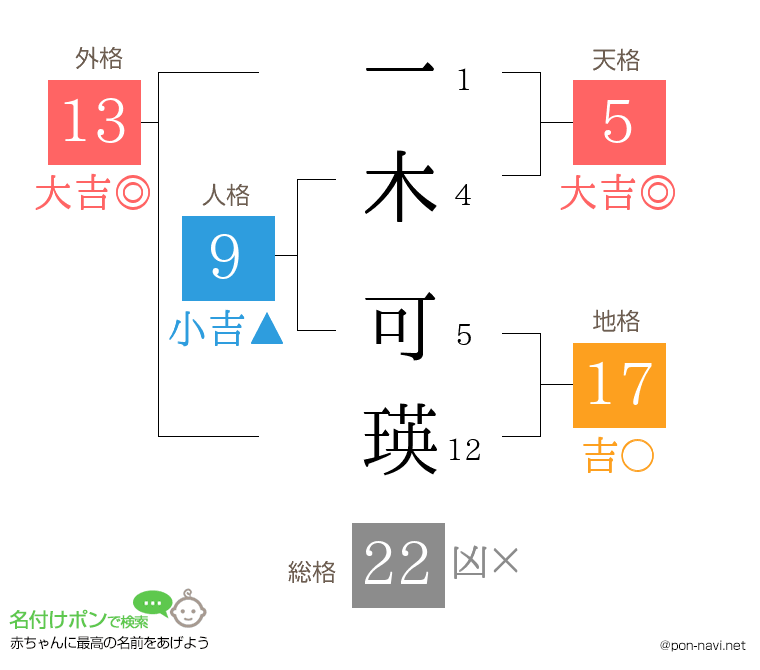 一木 可瑛さんの姓名判断結果