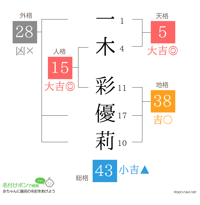 一木 彩優莉さんの姓名判断結果