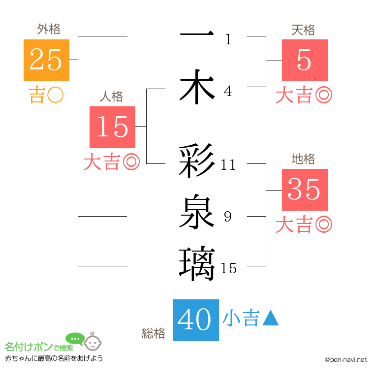 一木 彩泉璃さんの姓名判断結果