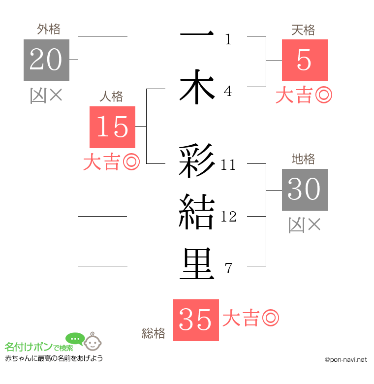 一木 彩結里さんの姓名判断結果