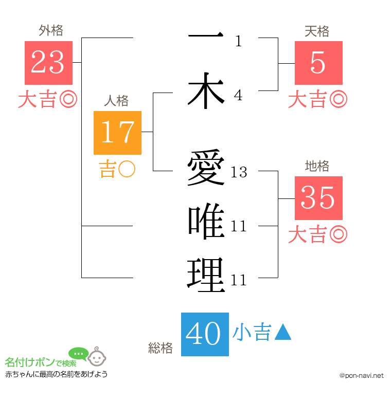 一木 愛唯理さんの姓名判断結果