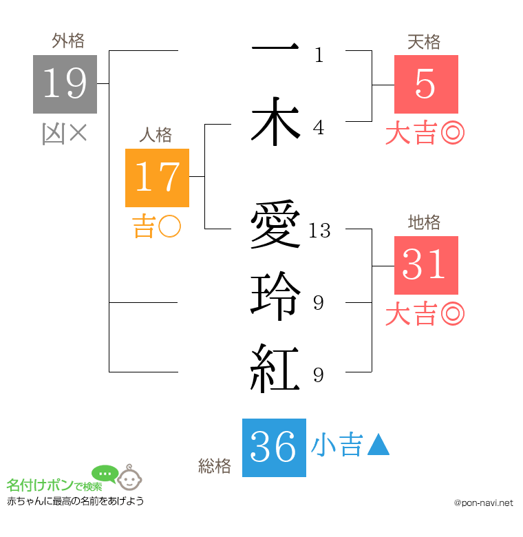 一木 愛玲紅さんの姓名判断結果