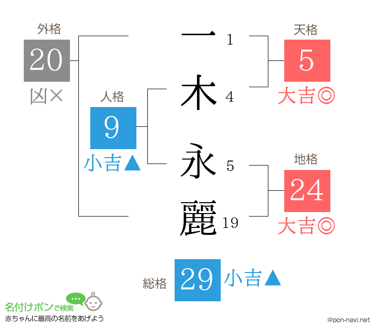 一木 永麗さんの姓名判断結果