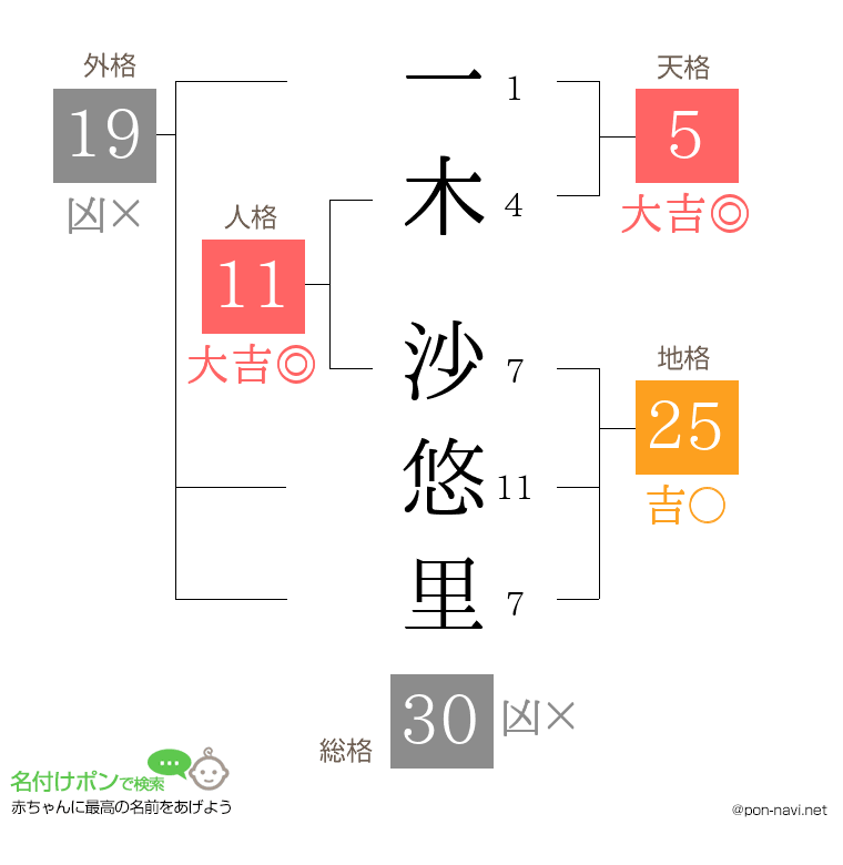 一木 沙悠里さんの姓名判断結果